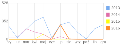 Wykres roczny blog rowerowy Camellus.bikestats.pl